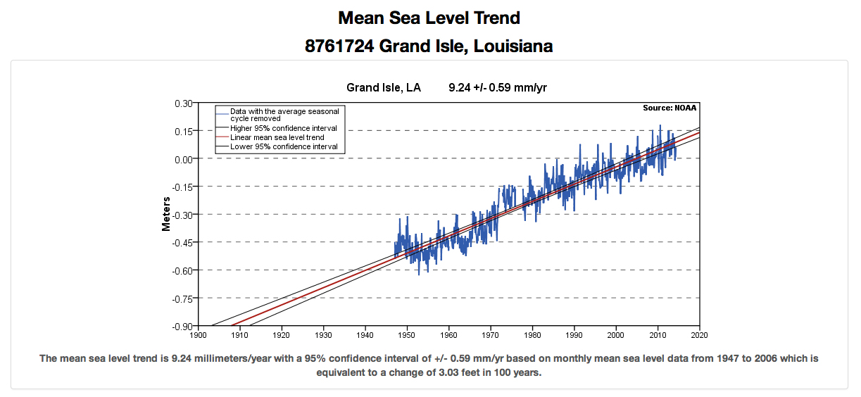 Grand Isle Sea Level Rise Trend Graph U.S. Climate Resilience Toolkit Grand Isle Sea Level Rise Trend Graph U.S. Climate Resilience Toolkit